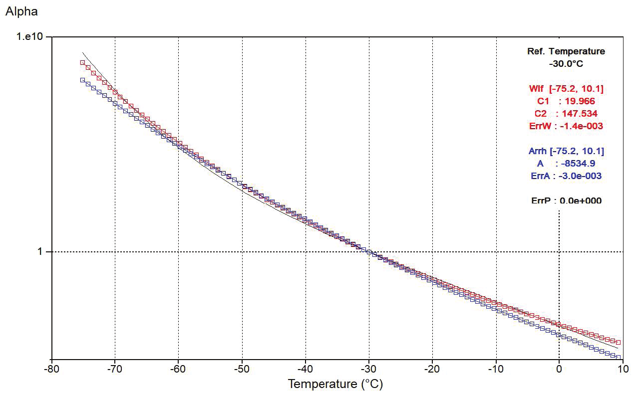 Shift factor versus temperature with WLF and Arrhenius fits