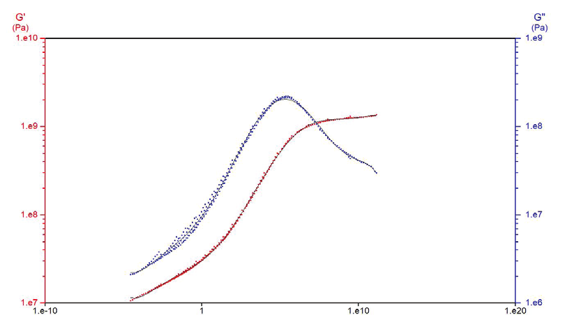 Master curve of G′ and G″ versus frequency