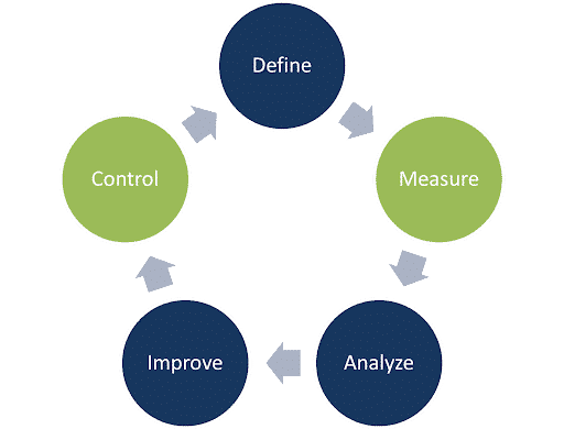 DMAIC cycle